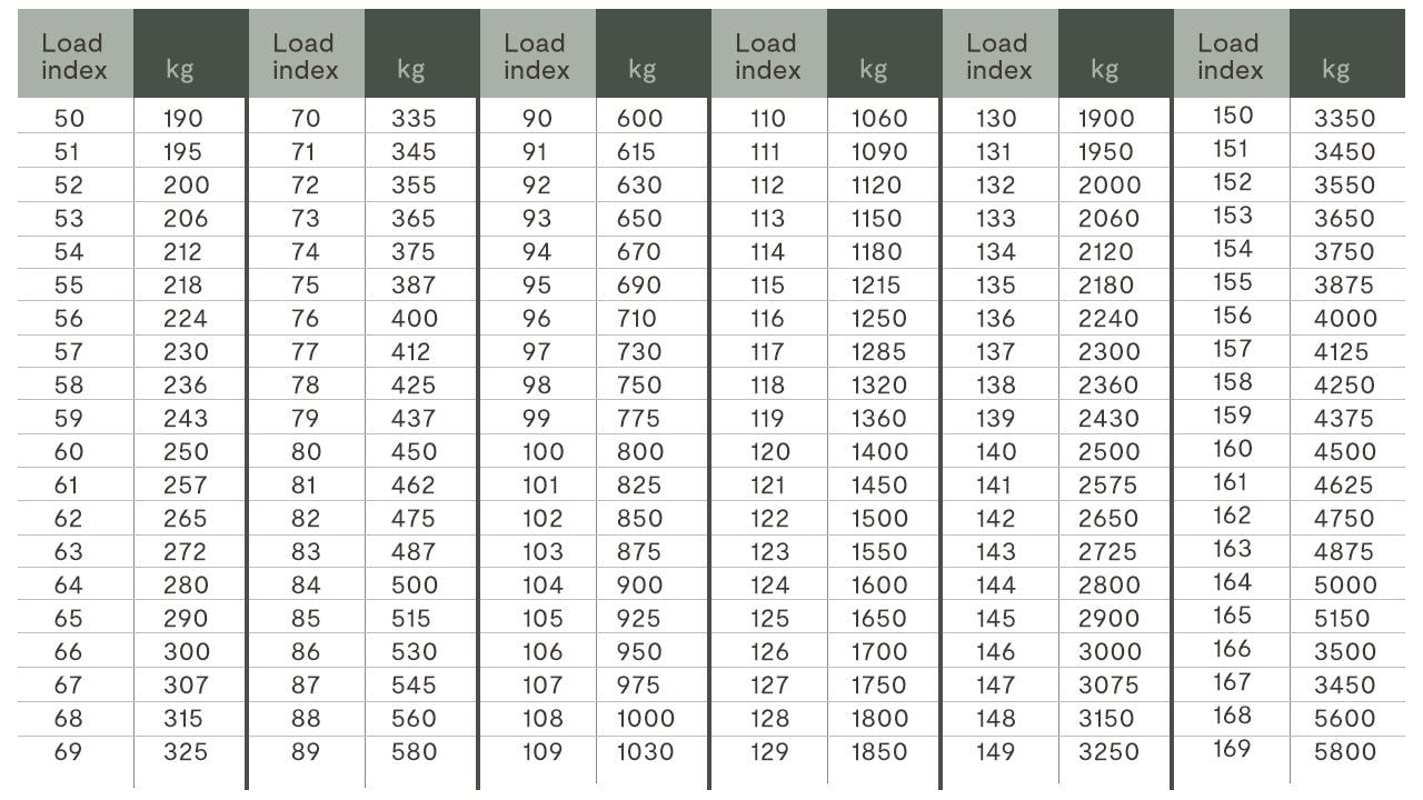 Tabellen visar hur man avläser däckets belastningsindex.